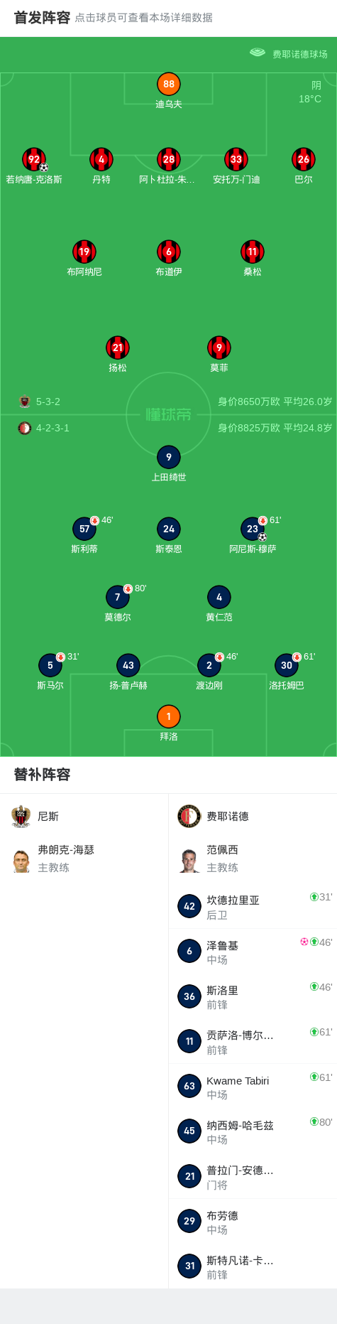 尼斯2-1費耶諾德，若納唐-克洛斯建功